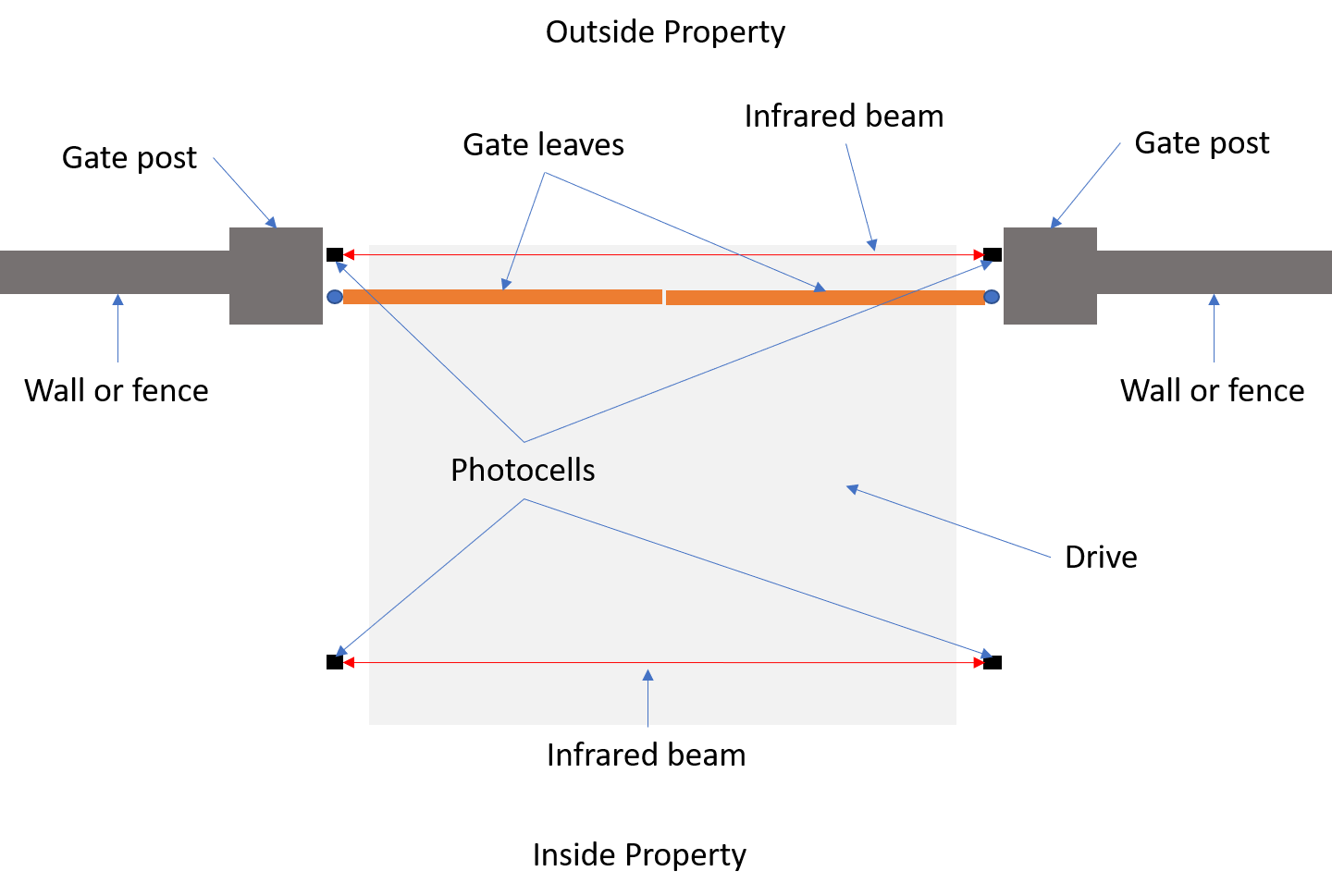 A Typical Swing Gate Automation Photocell Set Up